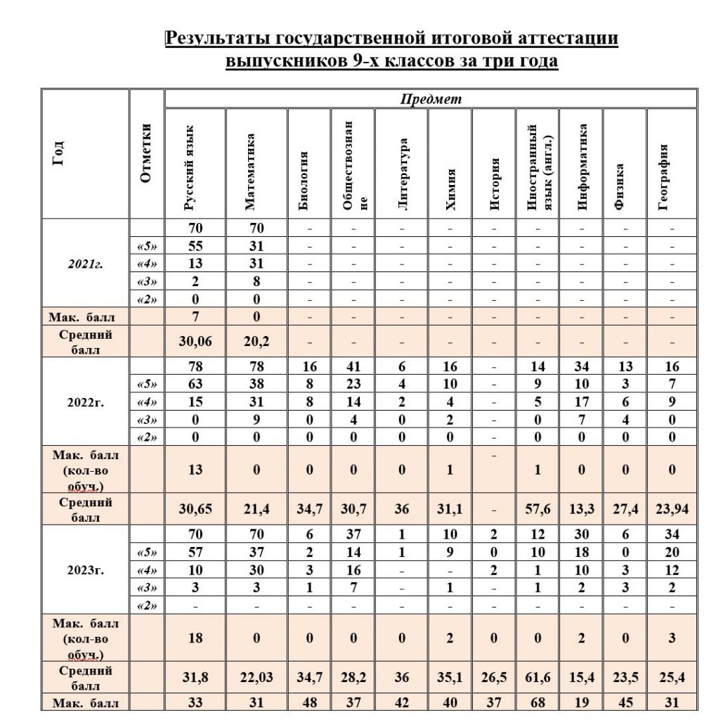 Результаты итоговой аттестации | МБОУ гимназия №1 г. Армавир им. В.И.  Варенникова
